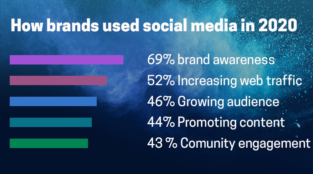 Social trends your organisation should be using in 2021