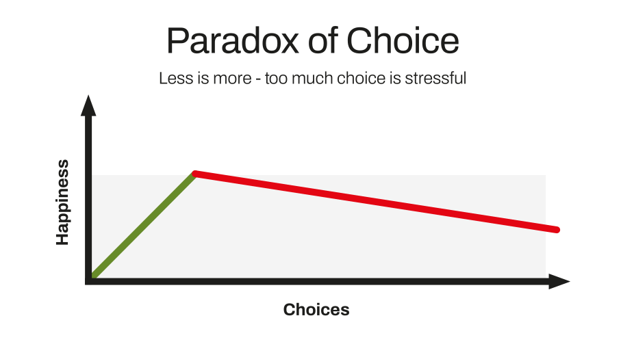 Paradox-of-Choice