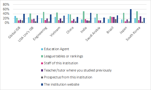 The Decline In International Enrolments – Looking Beyond The Headlines