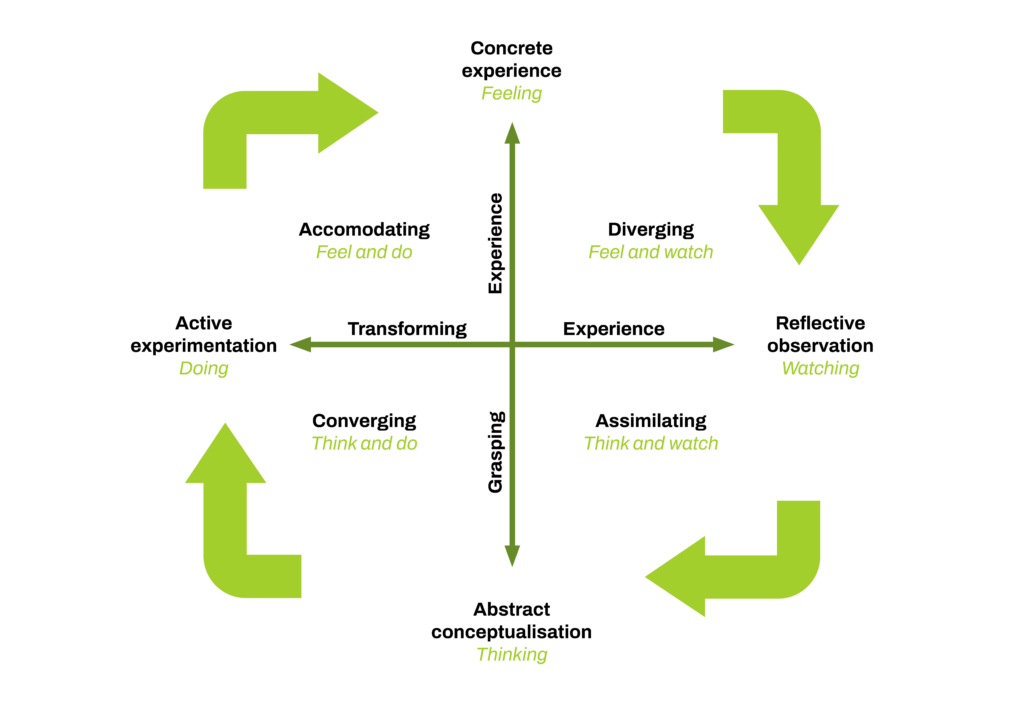 kolb-learning-diagram-sample-1024x704